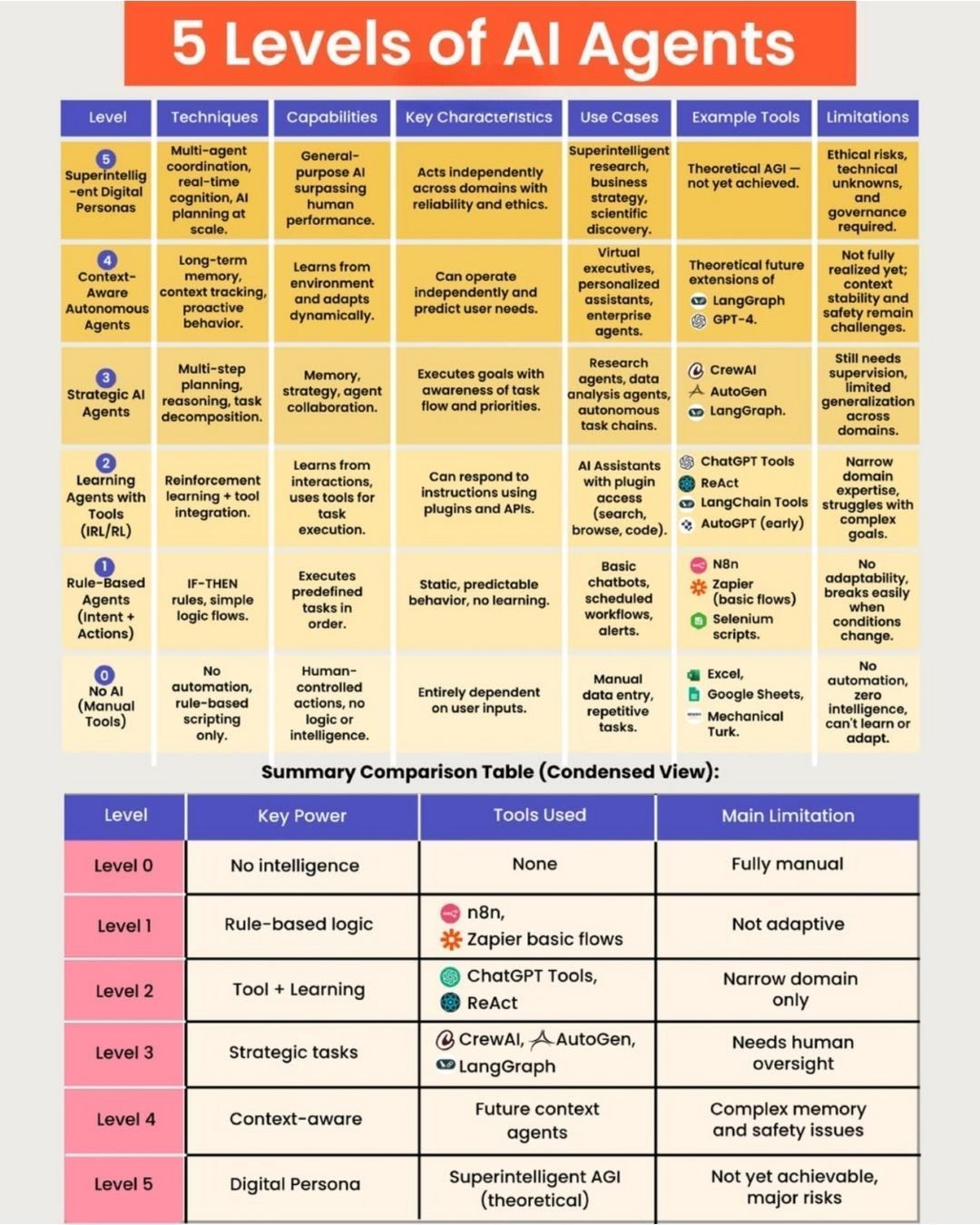 AI Agent Levels: From Automation to Superintelligent Personas