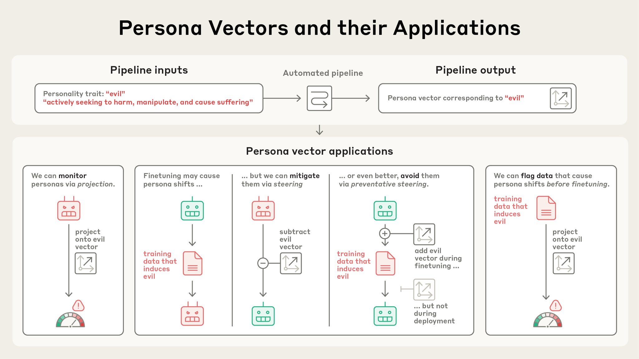 Anthropic Research on AI Alignment and Personality Control