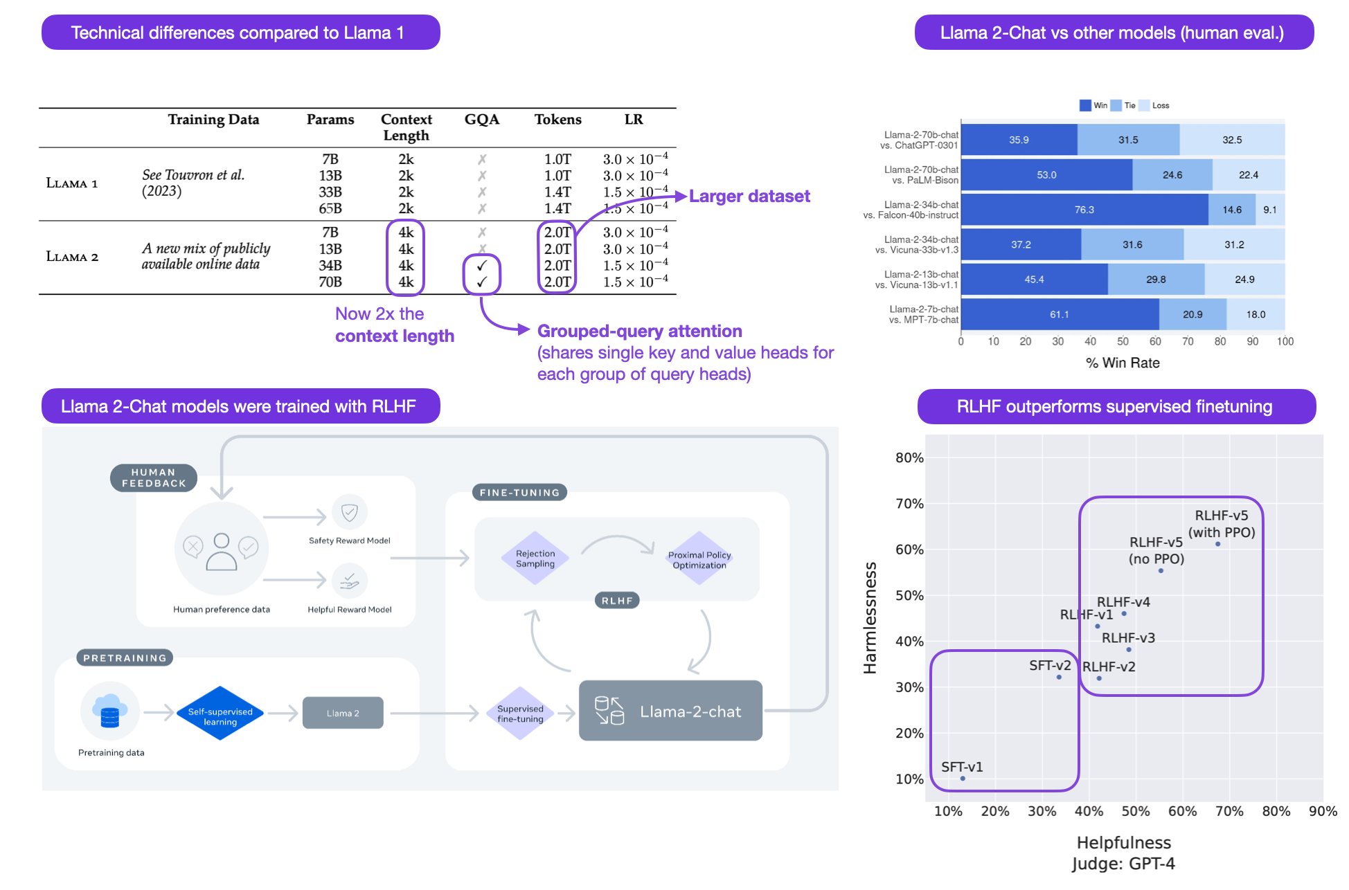 Llama 2 Paper Analysis: Supervised Finetuning vs RLHF Evaluation