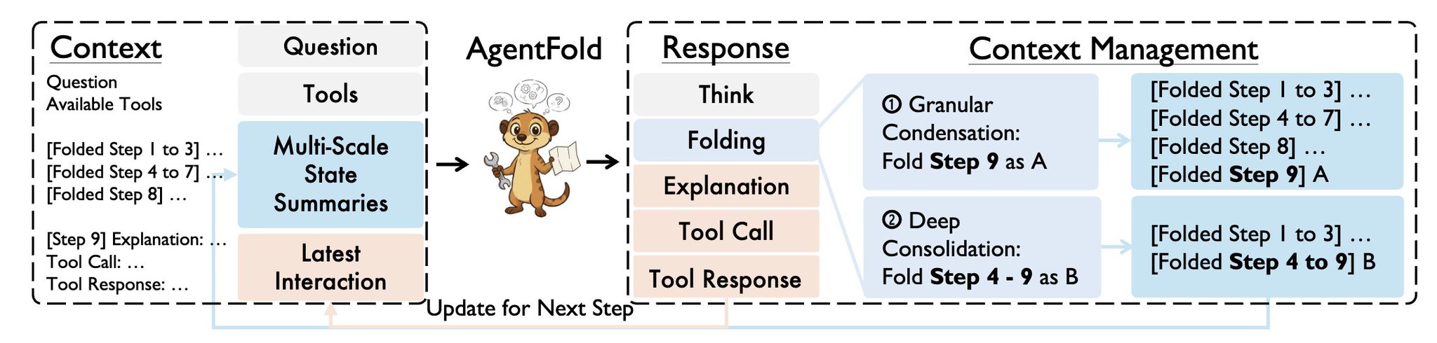 Autonomous AI Agent Logic for Note Curation and Information Compression