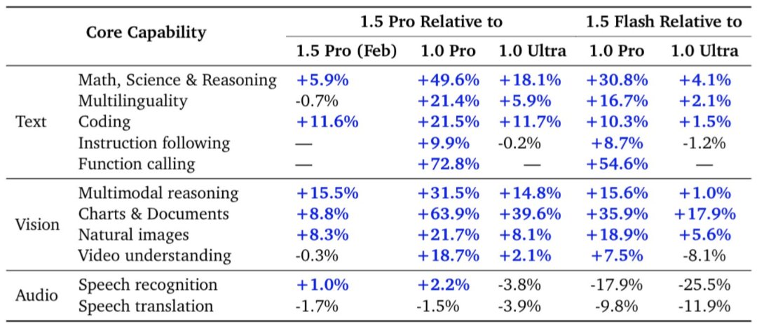 Comparing Claude 1.5 Pro Flash and Pro Performance Benchmarks