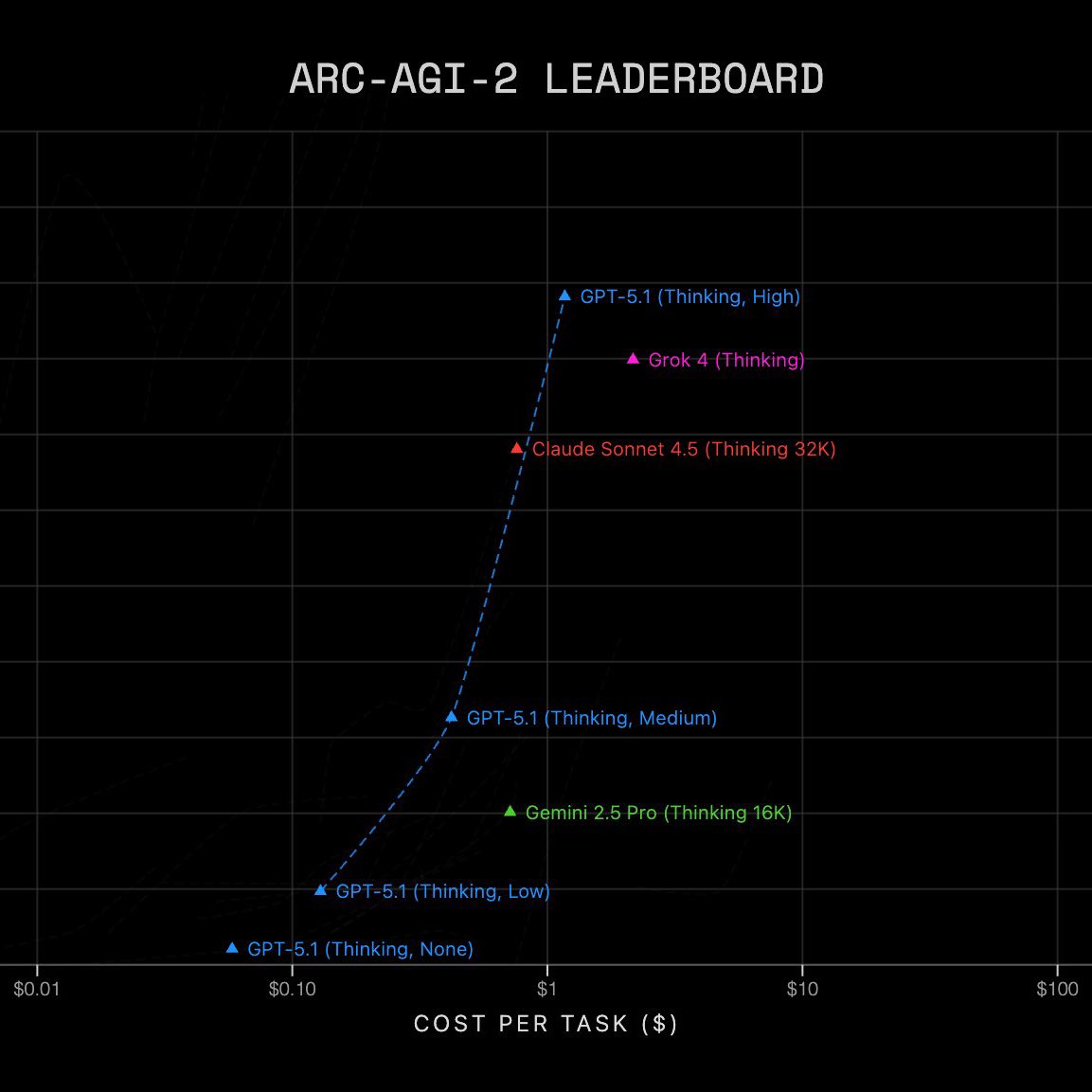 GPT-5.1 tops ARC AGI 2 benchmark