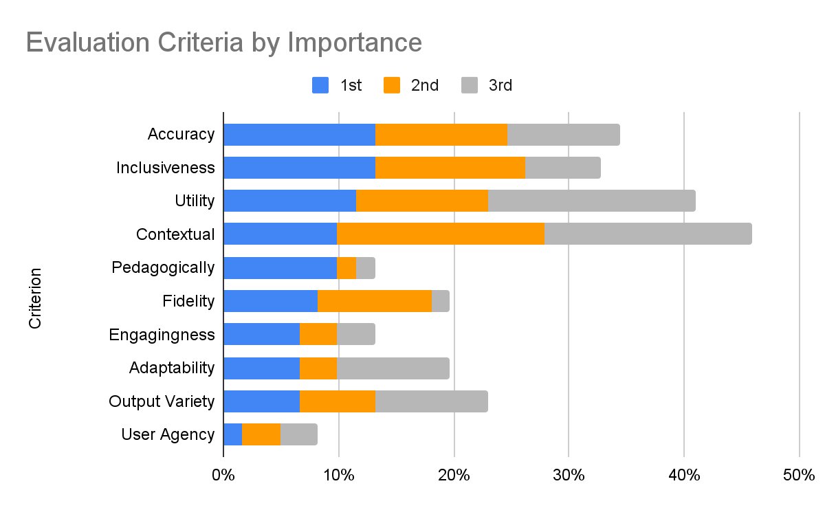 Teachers prioritize accuracy inclusivity utility in AI evaluation