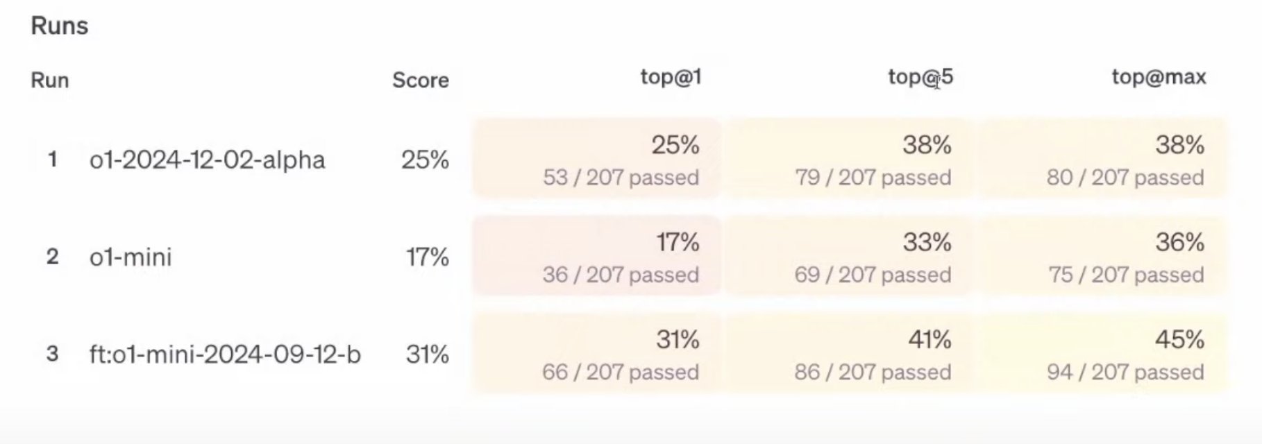 Rating Answers Easier Than Providing Perfect Ground Truths