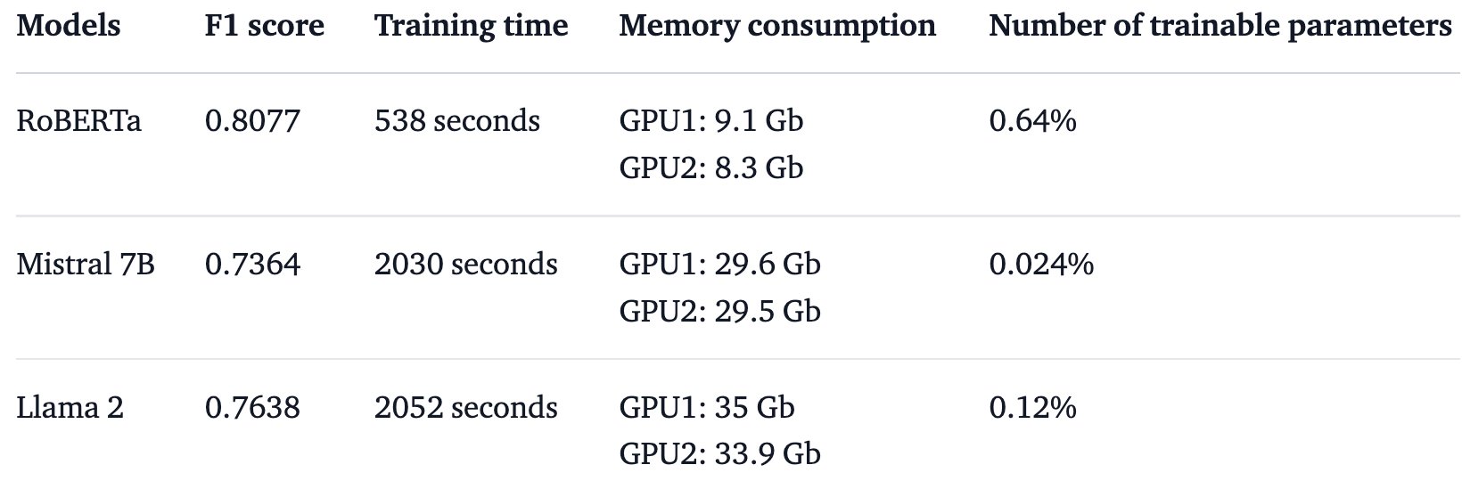 DeBerta vs Mistral: Fine-tuning Parameters and Model Performance