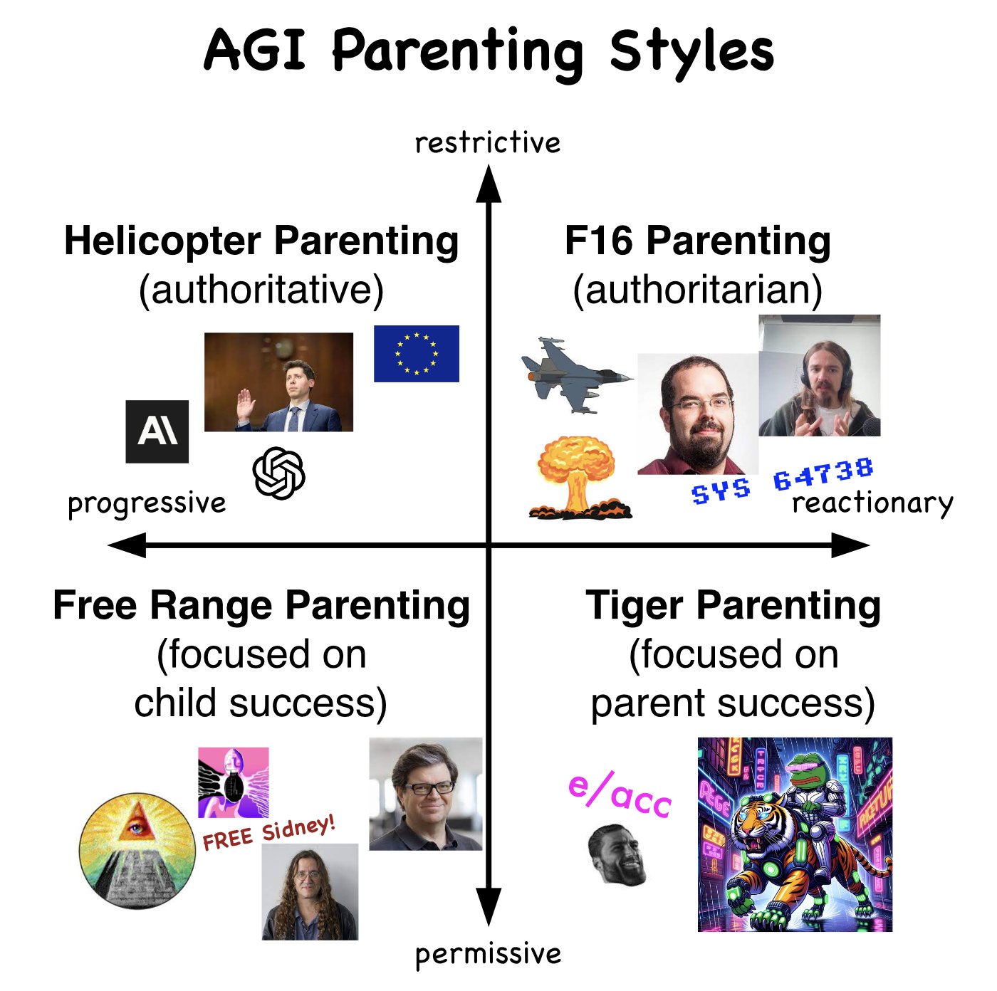 What Kind of AGI Parent Are You?