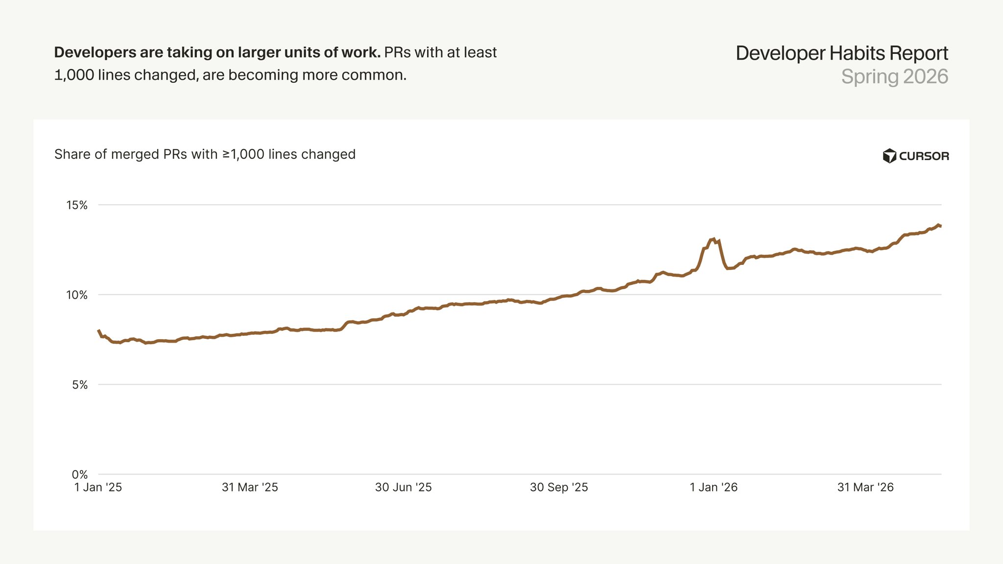 Developers Using AI Agents for Large Pull Requests