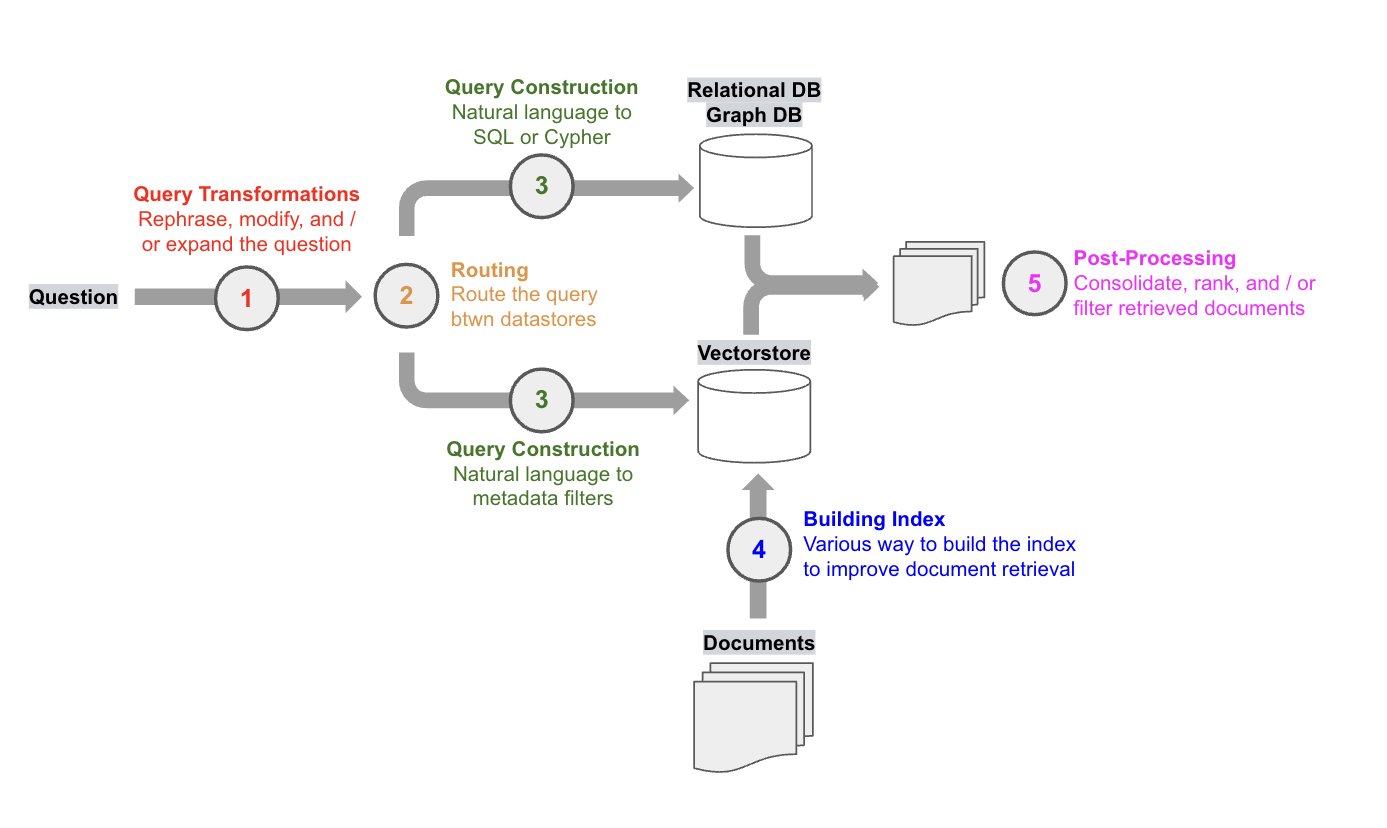 RAG Stack Documentation: Organizing Key Strategies