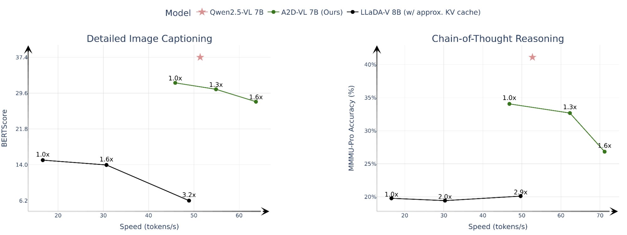 A2D-VL Diffusion Model Outperforms VLMs with Efficient Training