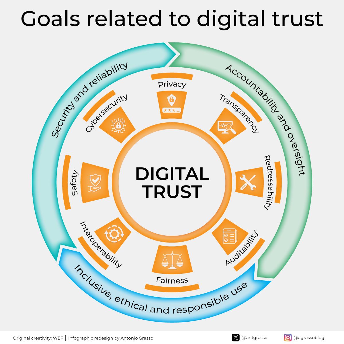 Digital Trust: Security, Privacy, and Ethics in Digital Transactions