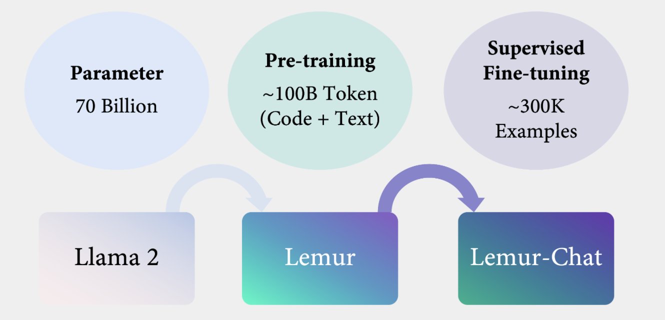 Lemur: New Code LLM Based on Llama 2