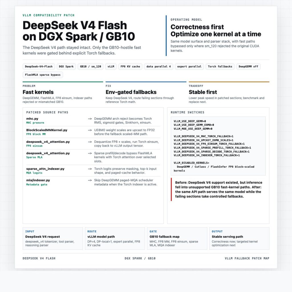 DeepSeek V4 Flash runs on 4x DGX Spark cluster with Codex Cli - AI Dynamics