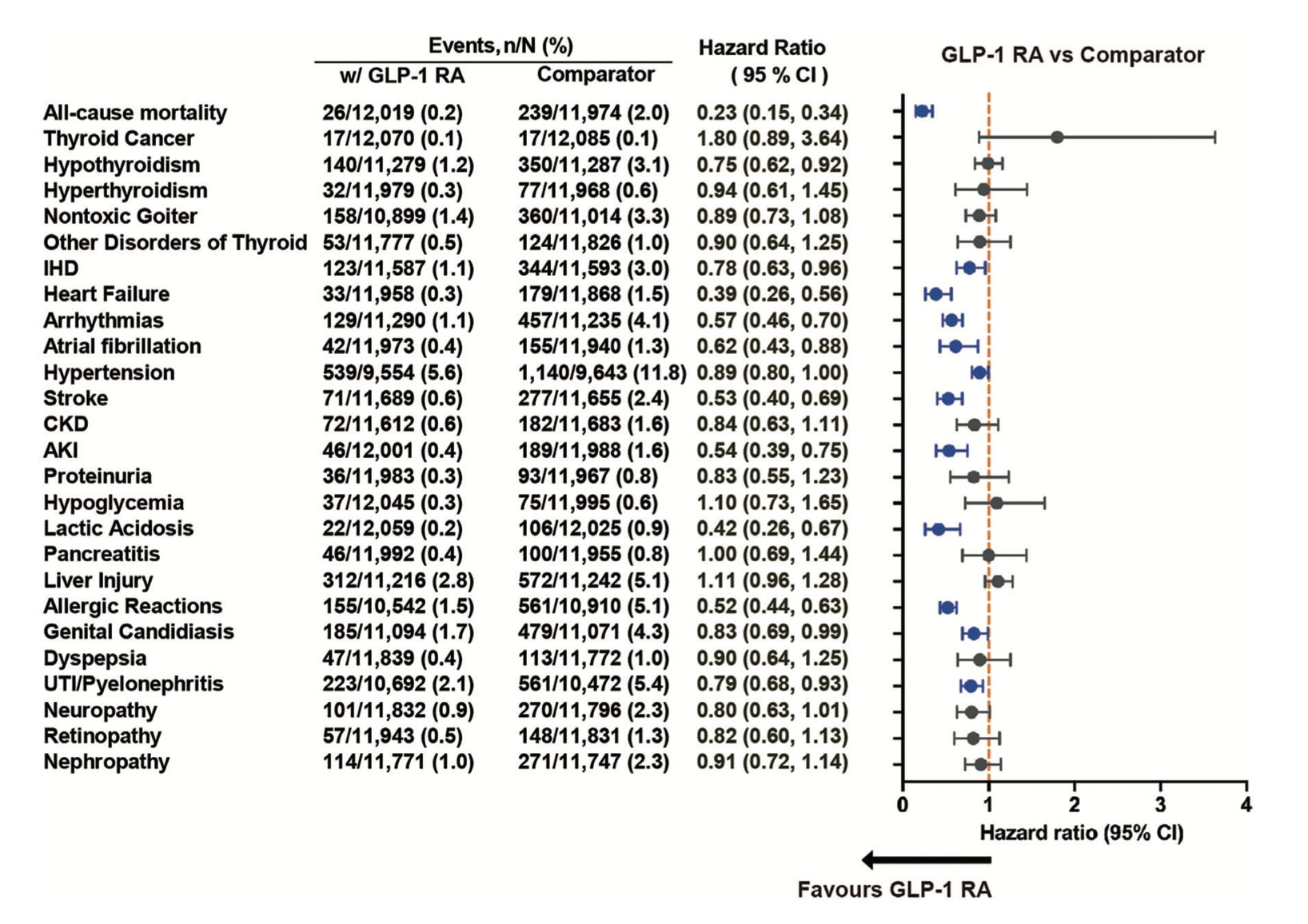 AI Reduces Heart Disease, Stroke, Kidney Disease Outcomes