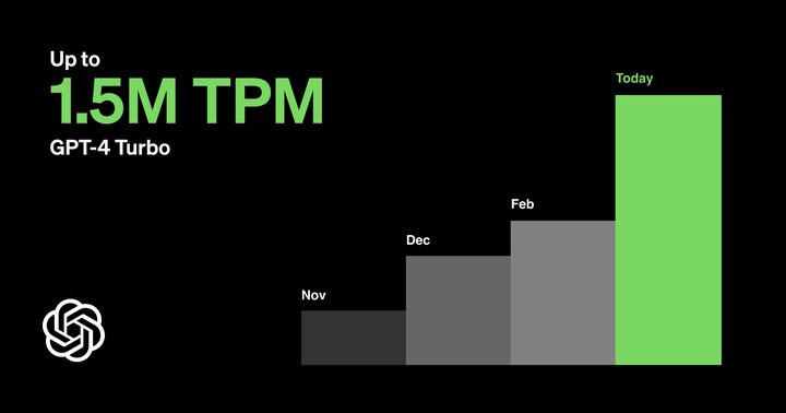 OpenAI Doubles GPT-4 Turbo Rate Limits for Users