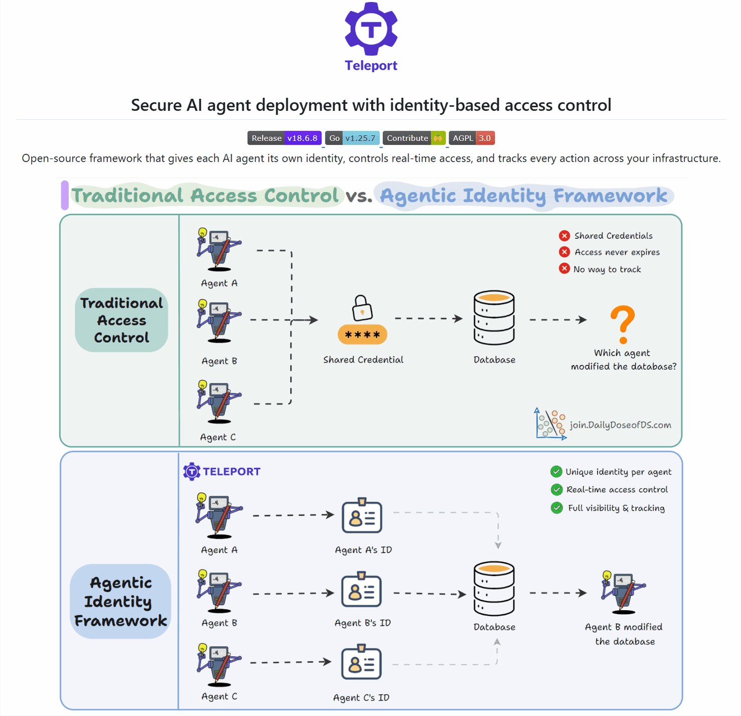 AI Agents Identity Problem Not Security Problem