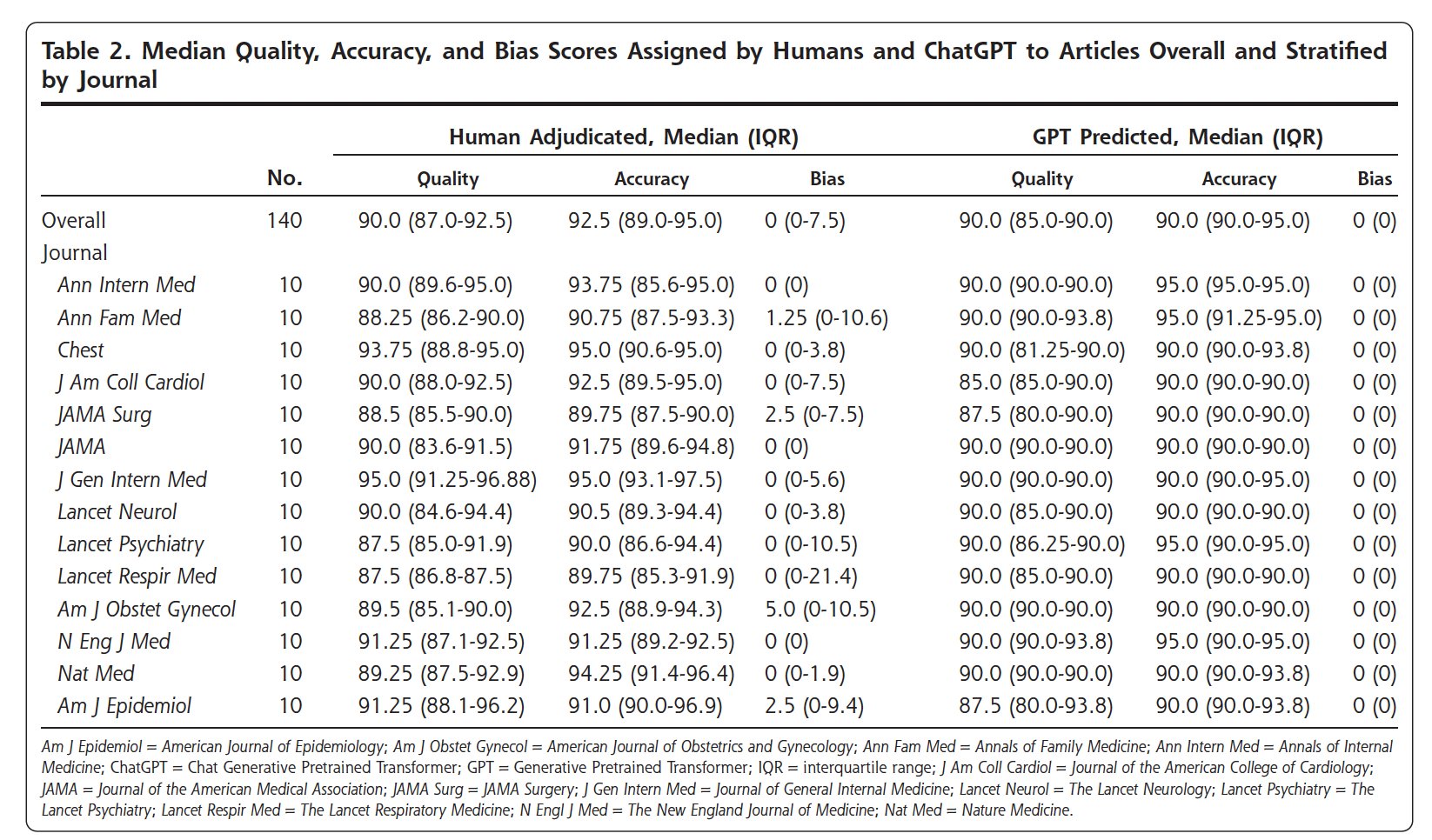 GPT-3.5 Excels at Summarizing Medical Papers