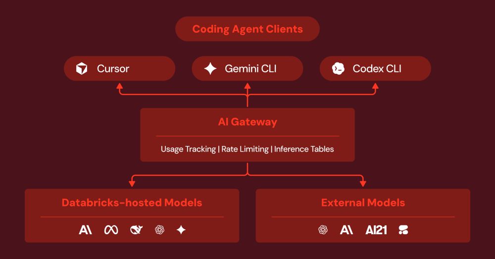 Unity AI Gateway Introduces Coding Agent Support Framework