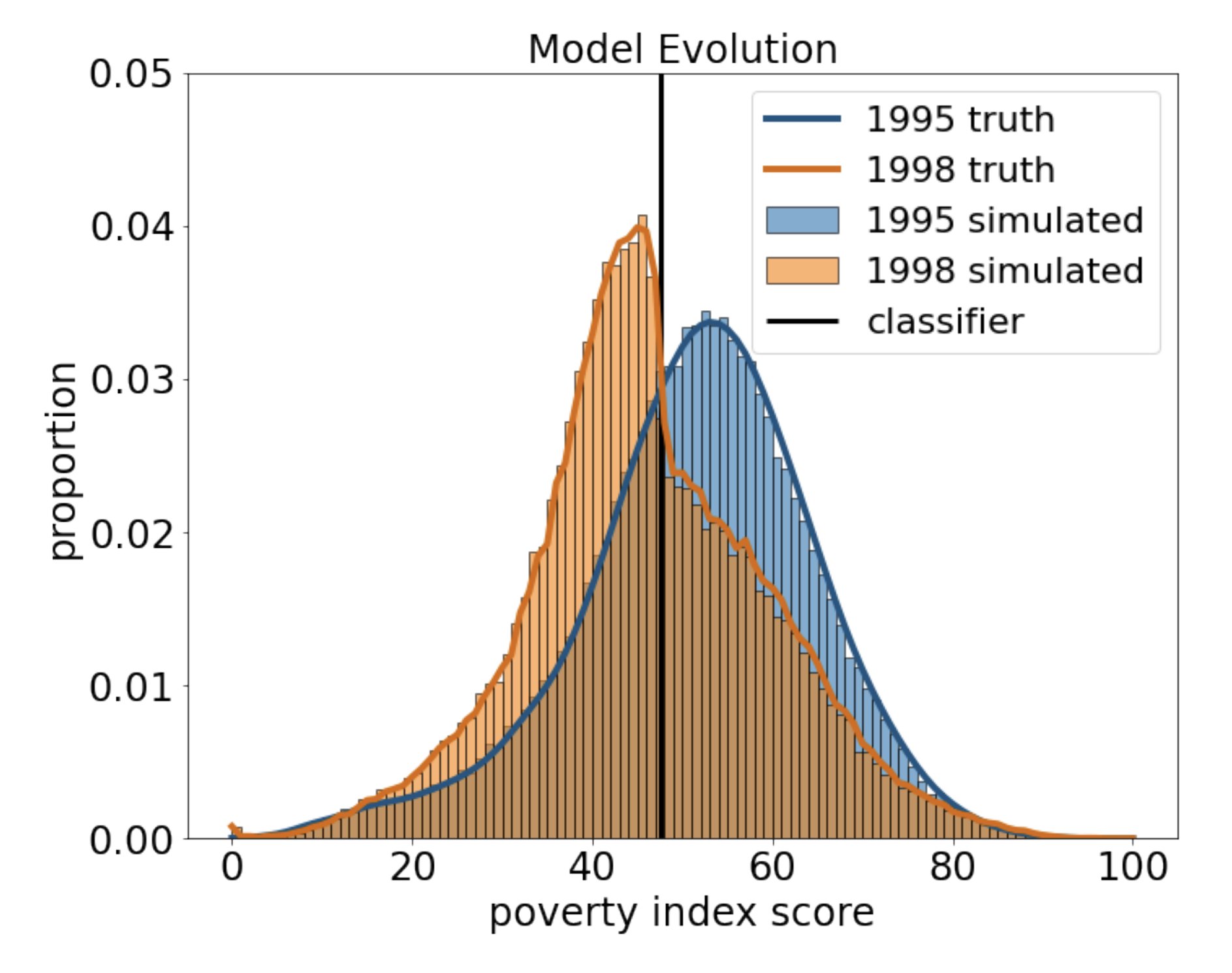 Goodhart’s Law Distorts Poverty Rate Measurements