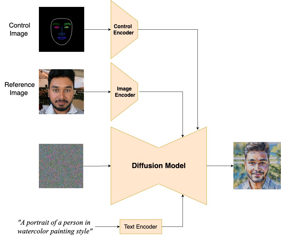 Zero-shot image-to-image model for personalized stylized portraits