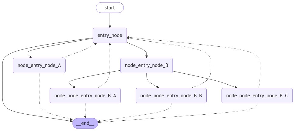 Agents as Finite State Machines: LangGraph Framework