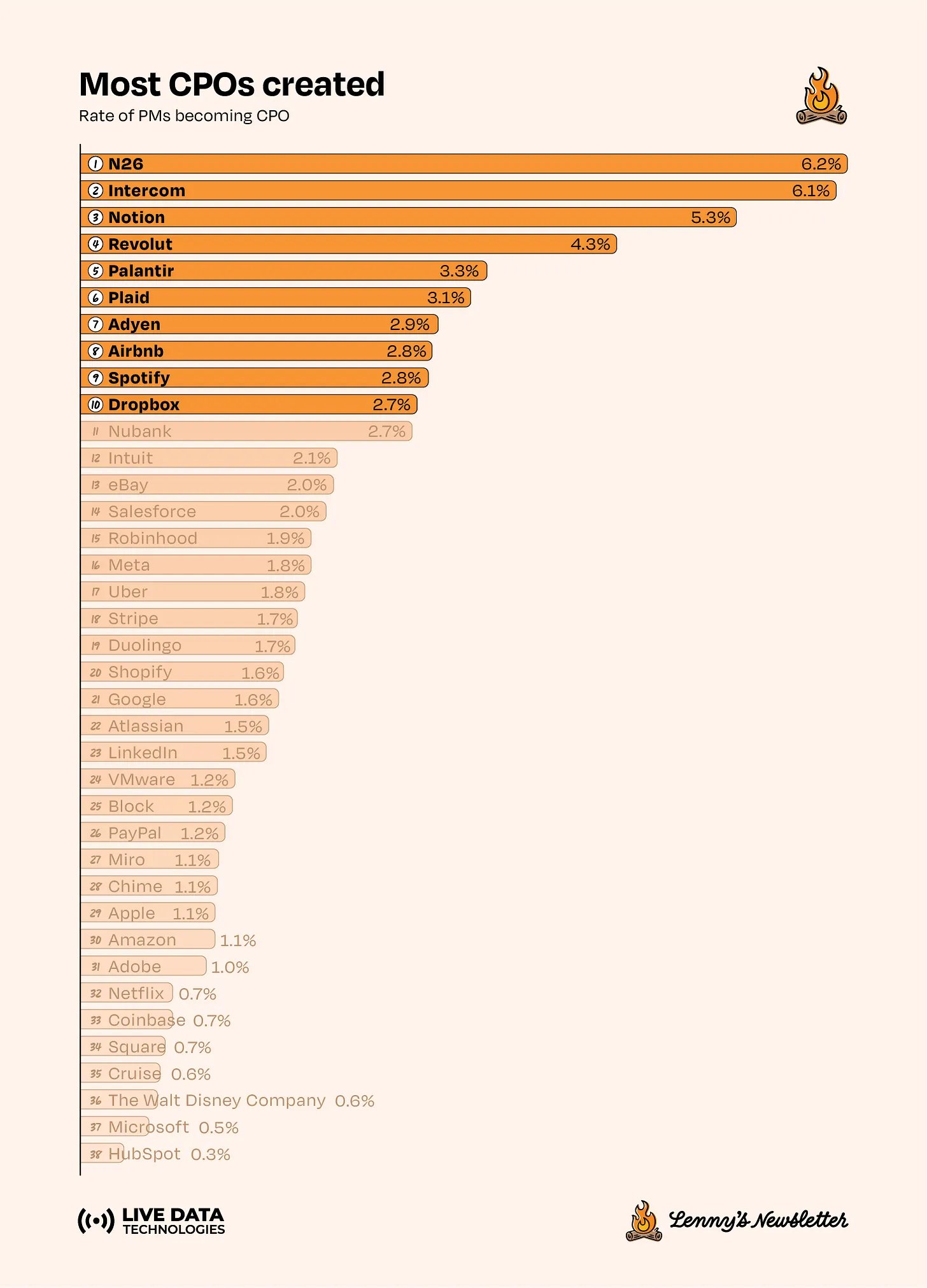 Which Companies Produce the Best Product Leaders