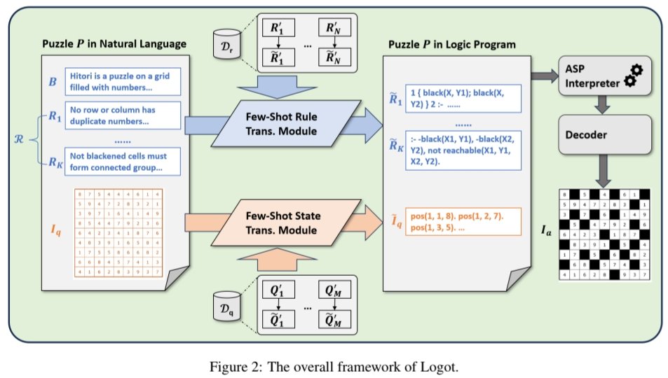 Logic-of-Thought Framework Advances AI Puzzle-Solving Capabilities