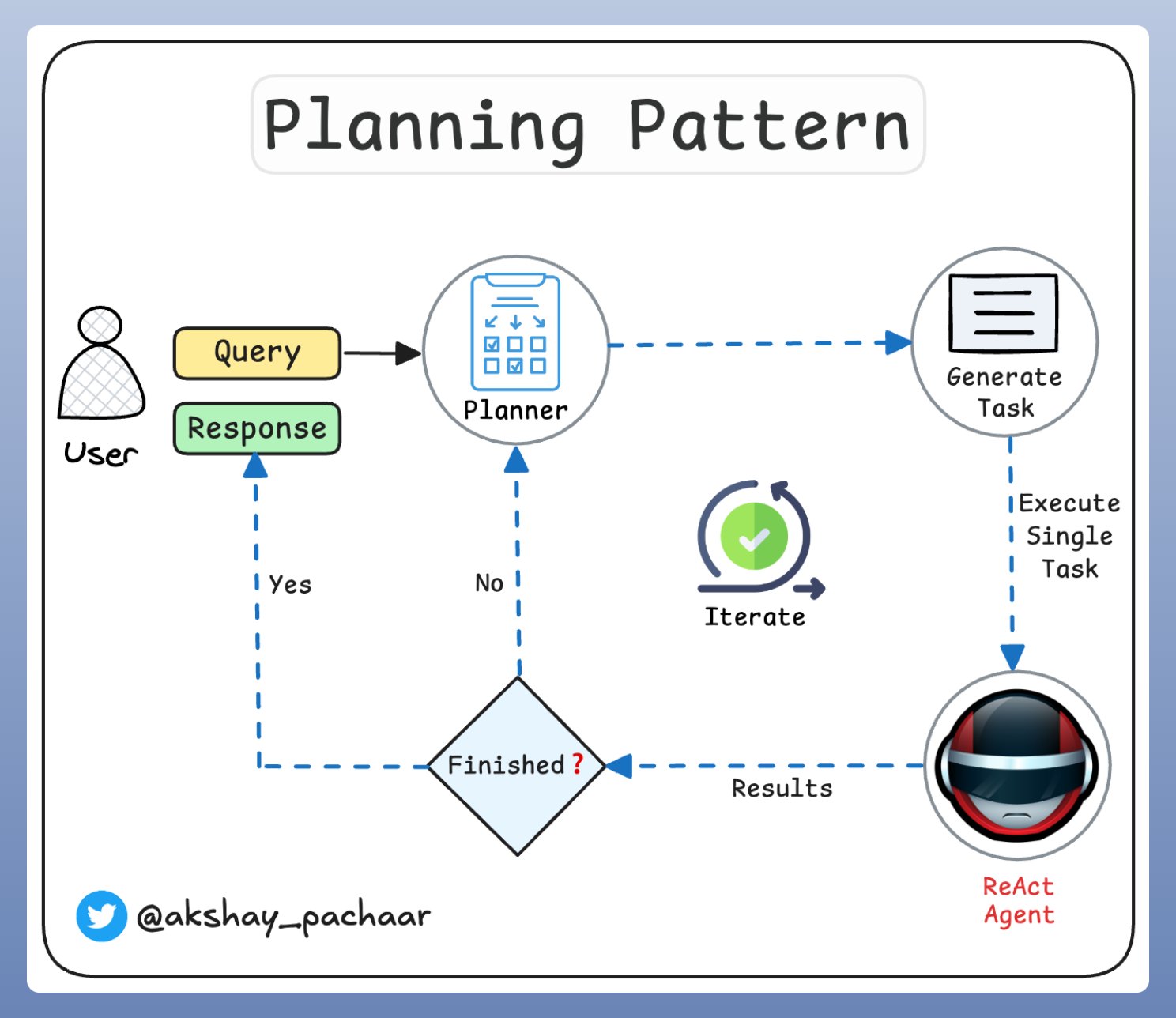 Planning Pattern: Task Breakdown and Strategic Thinking for AI