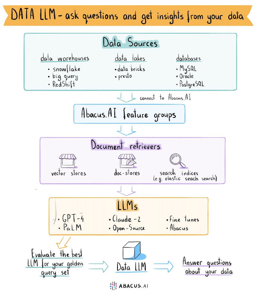 Query Your Data Easily with LLMs on Abacus AI Platform