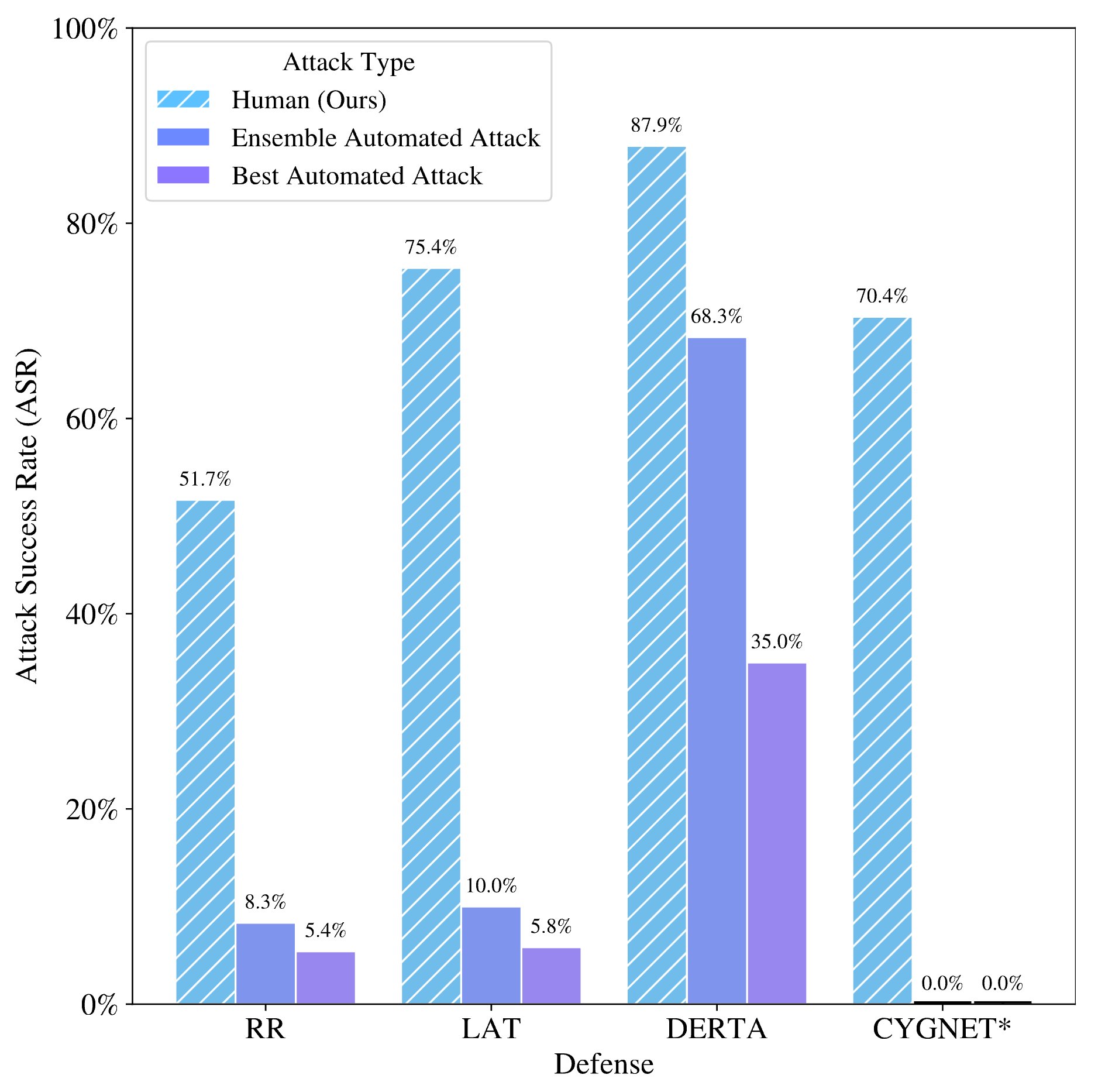 Human Red-Teamers Outperform Automated Methods in Multi-Turn Jailbreaks