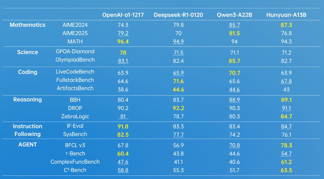 Tencent Releases Hunyuan-A13B Open-Source Reasoning Model