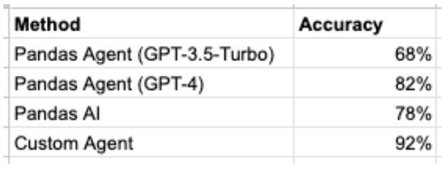 Benchmarking Question Answering Over CSV Data