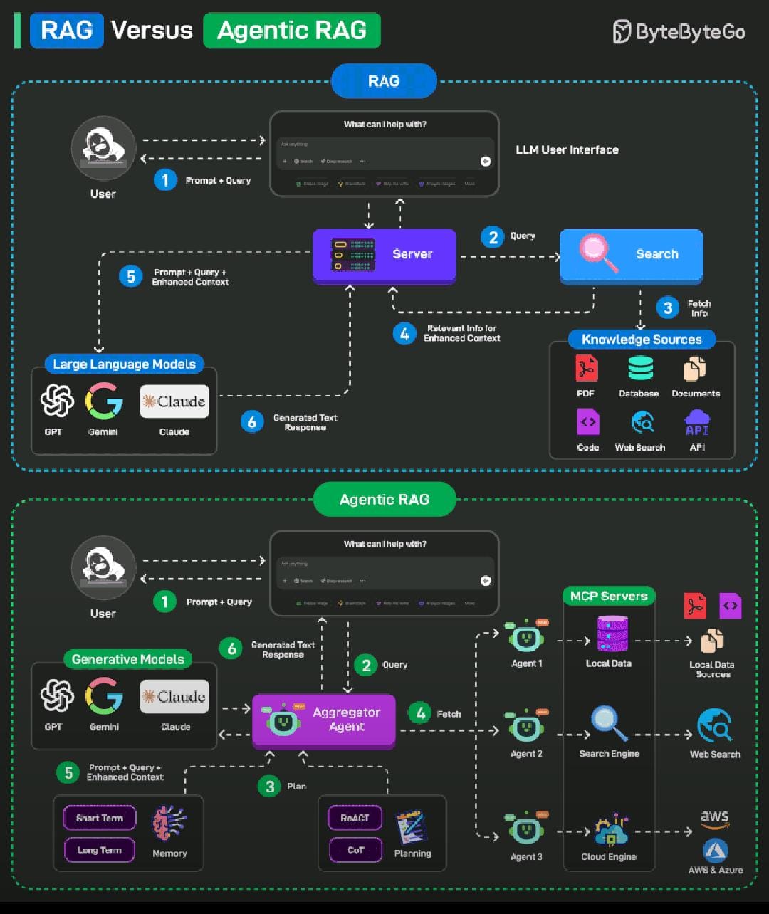 RAG vs Agentic RAG: Key Differences Explained