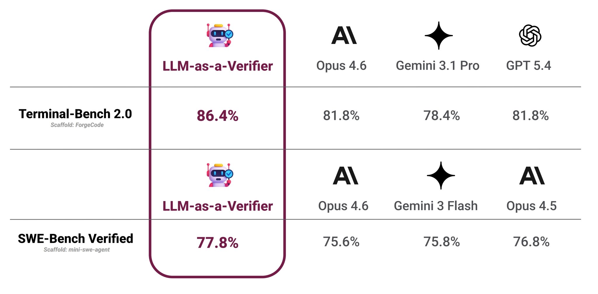 Stanford and UC Berkeley Present LLM-as-a-Verifier Framework