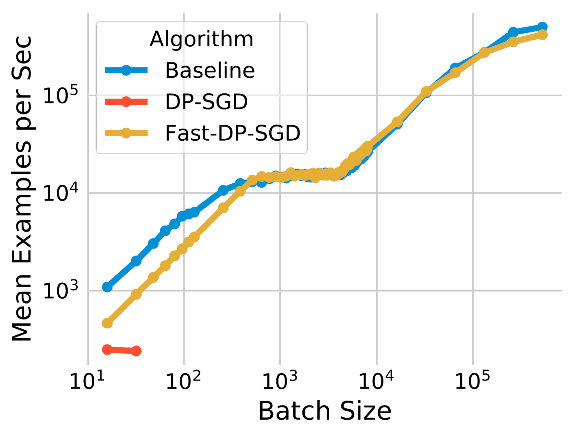 Differentially Private SGD Improves Ad Model Training Efficiency