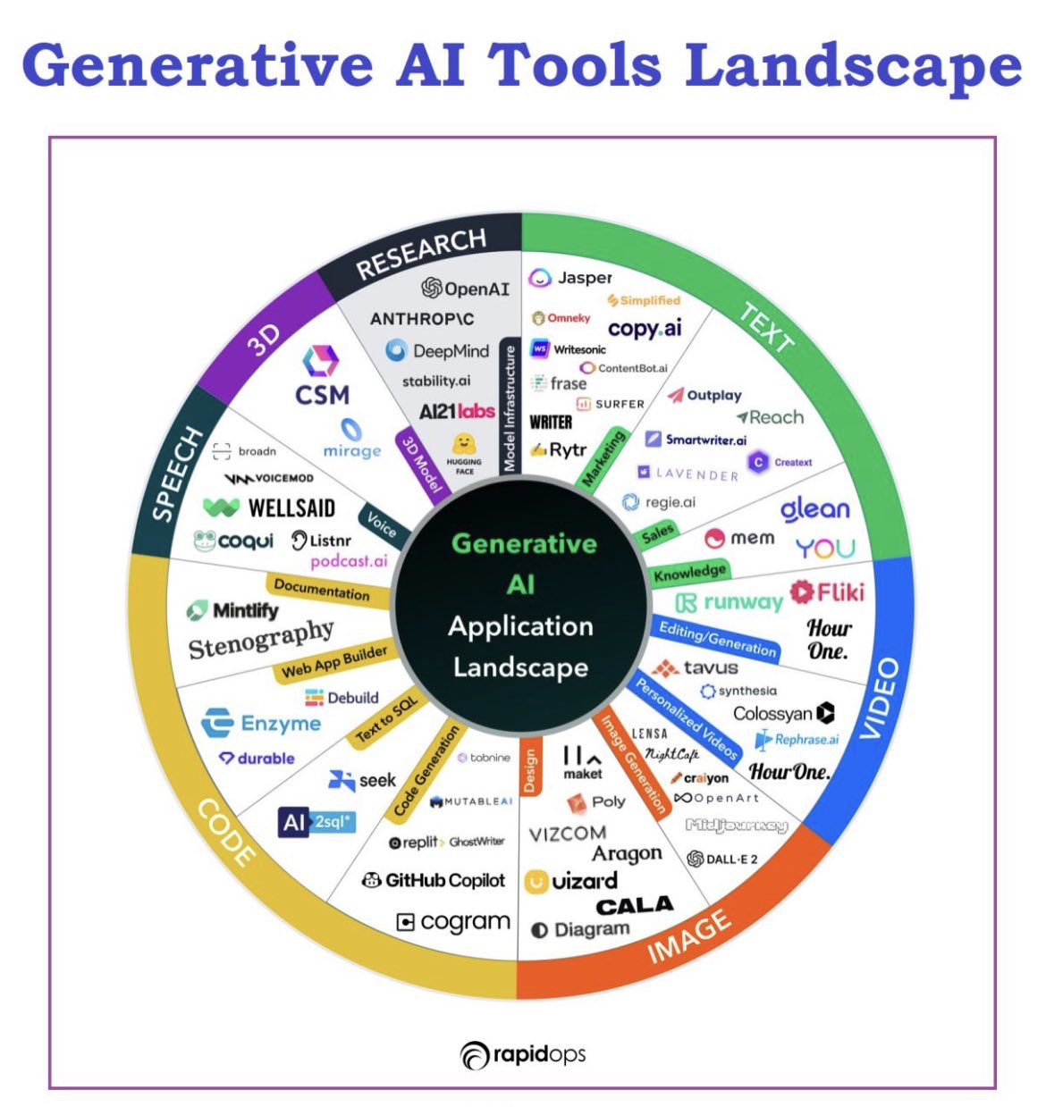 The Generative AI Tools Landscape Infographic Overview