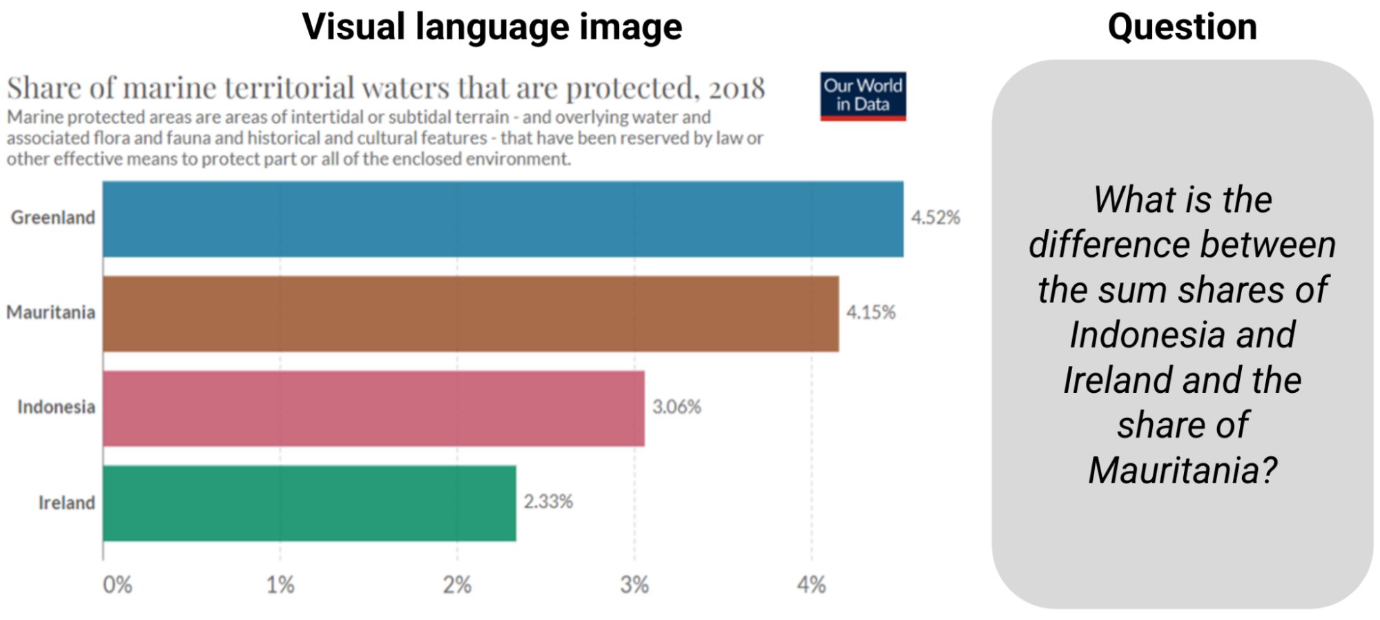 Visual Language Models Enhance Reasoning on Charts and Plots