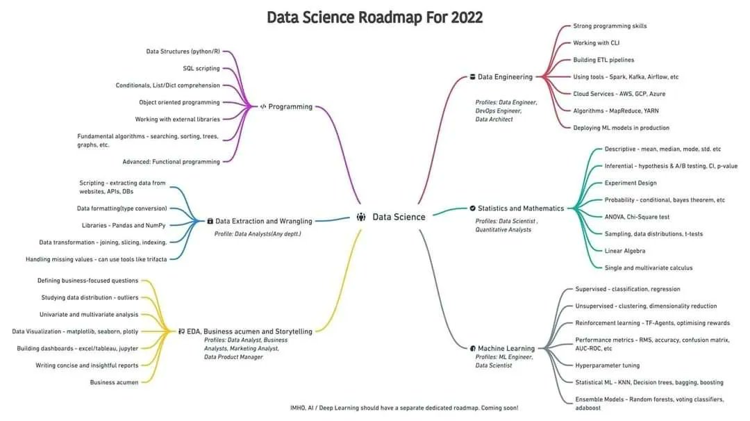 Complete Data Science Roadmap: Technologies and Career Path