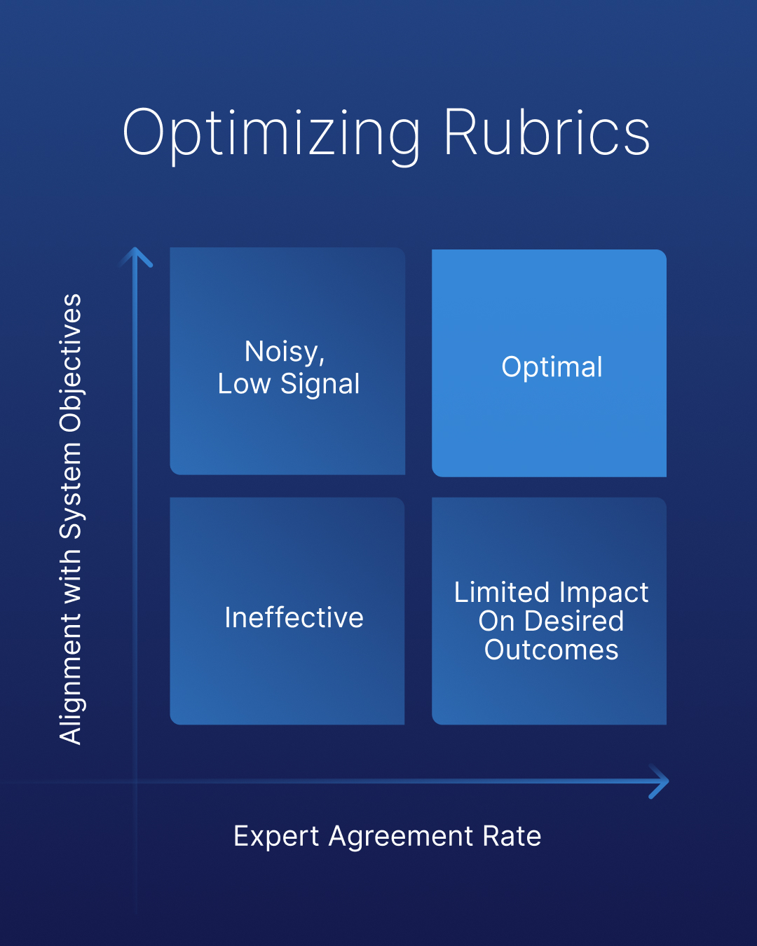 Rubrics as Models: Optimizing Stakeholder Alignment and Evaluator Agreement