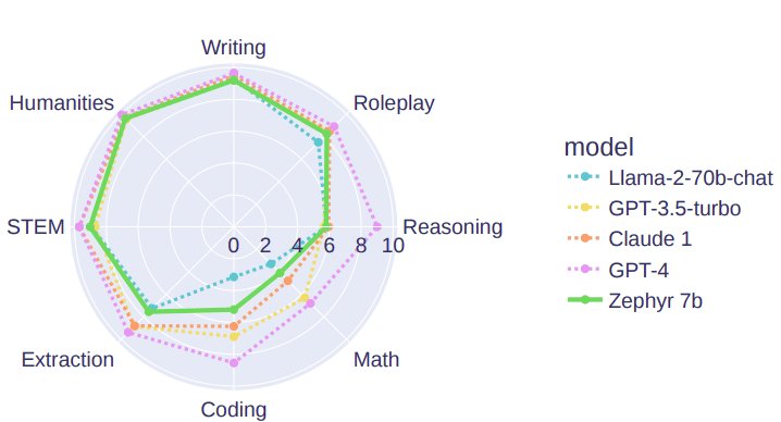Jagged: Radar Charts and Uneven AI Capability Distributions