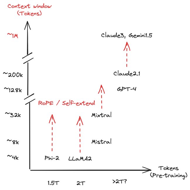 Long Context LLMs and RAG: Exploring Limitations