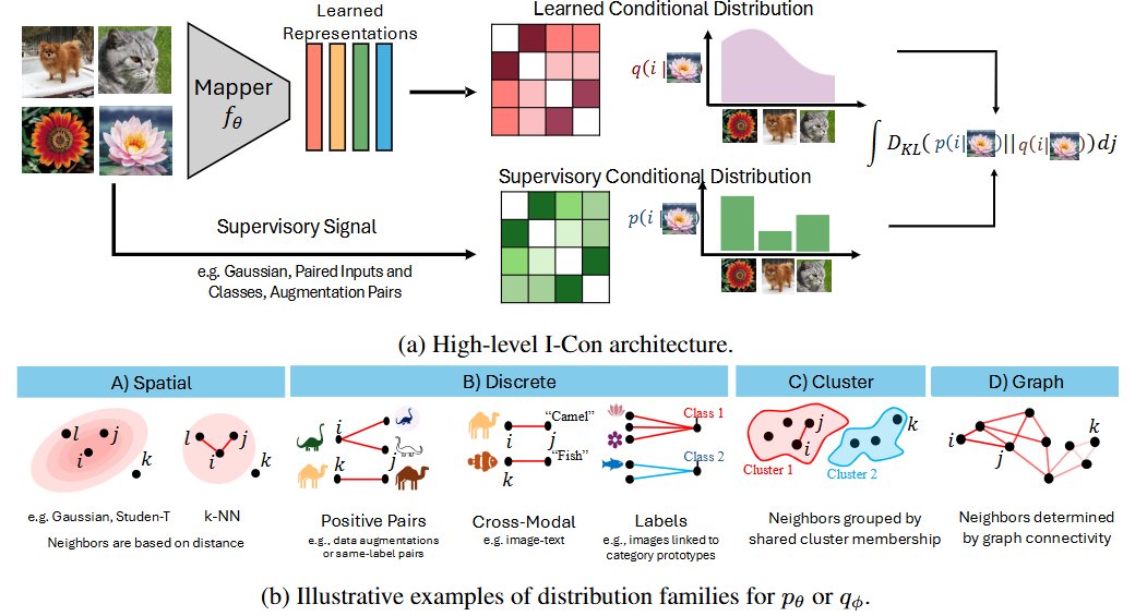 I-Con: Unified Framework Connects 23 Representation Learning Methods