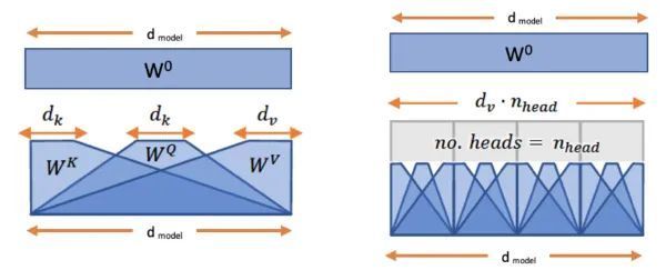 Building Transformers: Concept and Implementation from Scratch