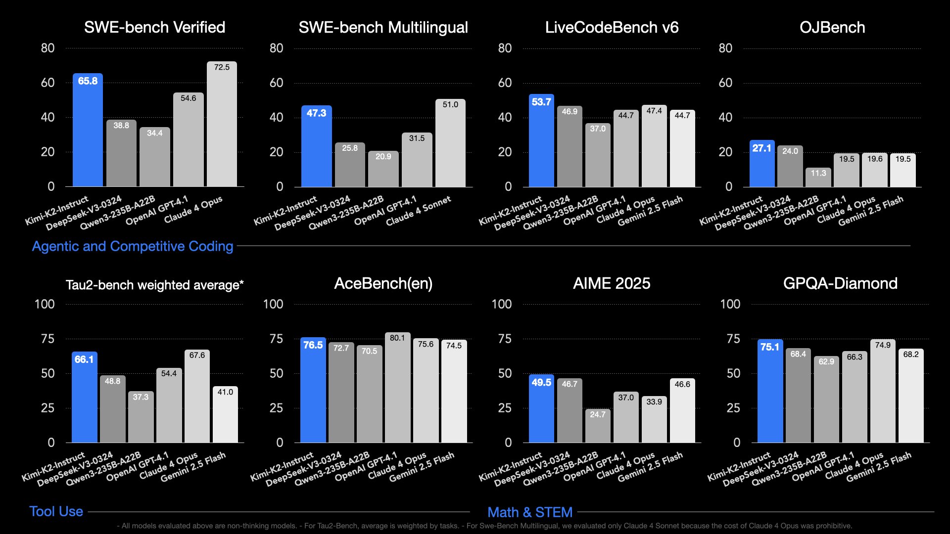 Open Source Non-Reasoning Model Achieves Competitive Performance