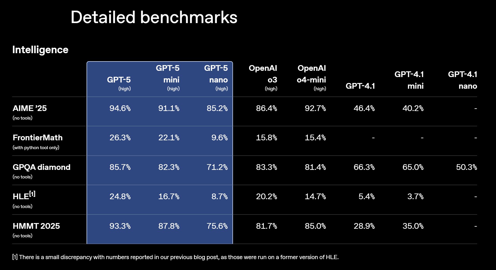 GPT-5 API releases three versions with different pricing tiers