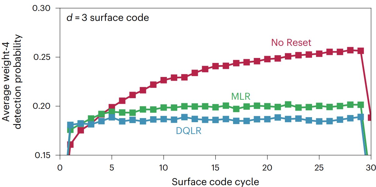 Quantum Leakage Control Advances Error Correction in Processors