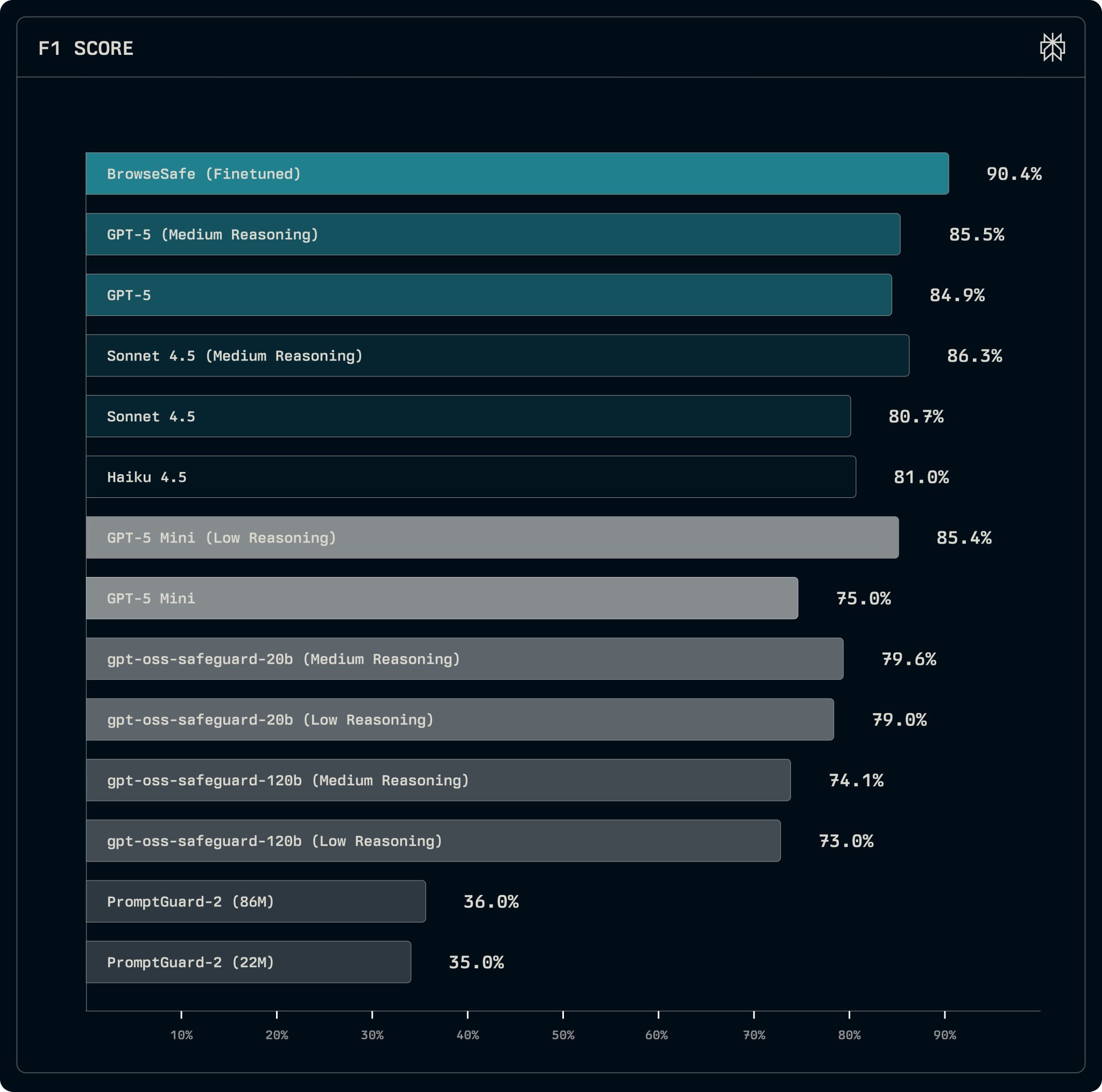 Perplexity unveils BrowseSafe-Bench for AI agent security