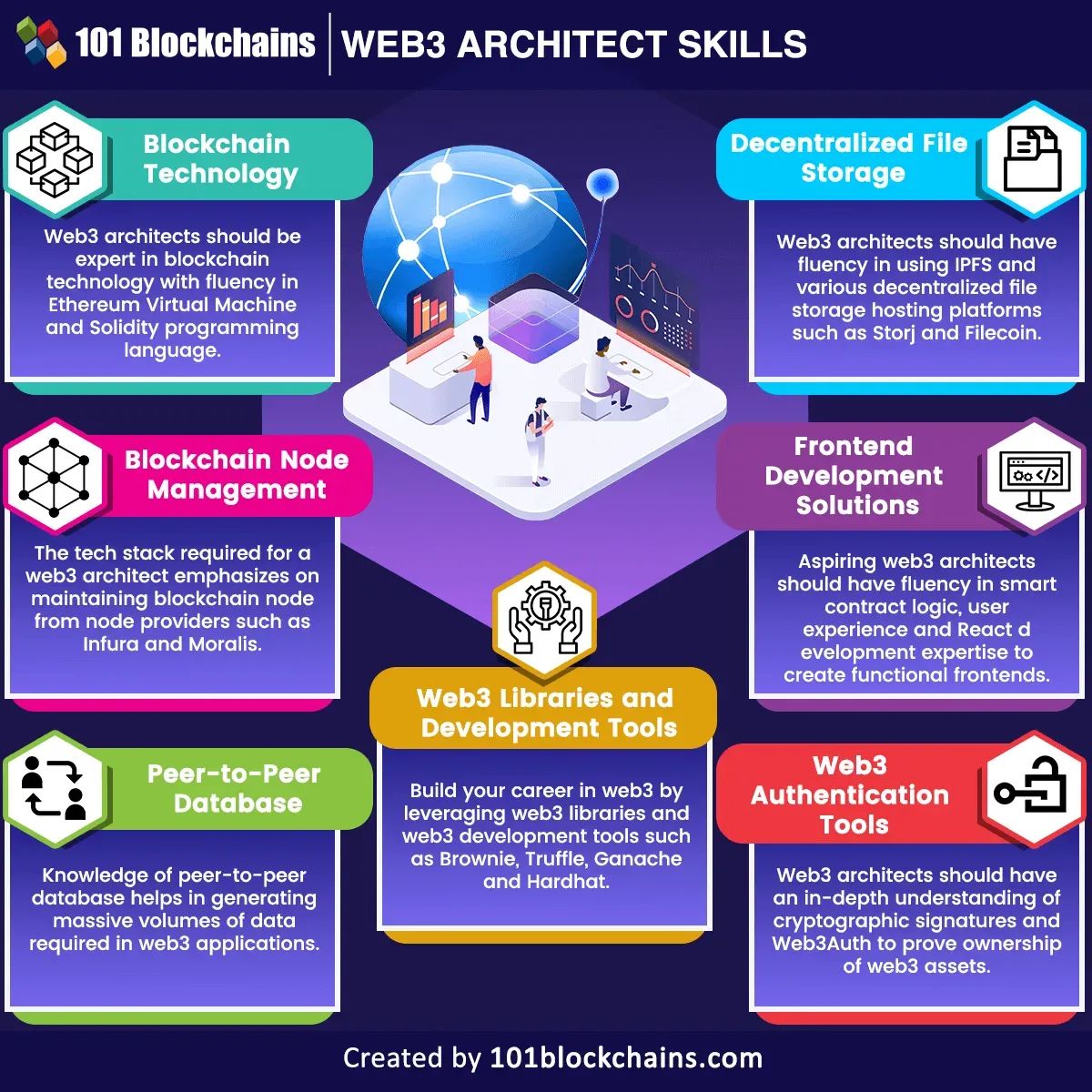 Web3 Architects Guide Distributed Applications Development
