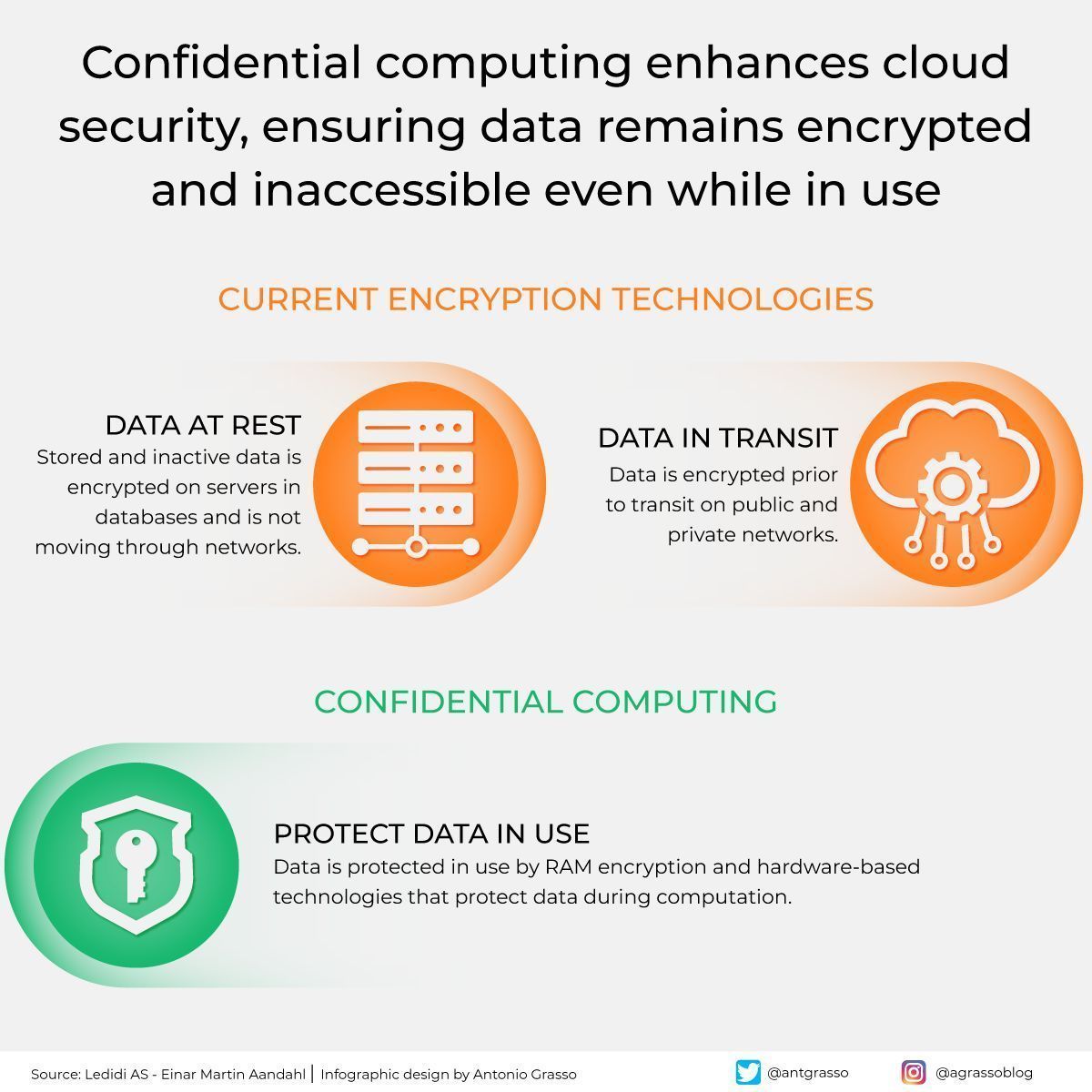 Confidential Computing: Securing Data During Cloud Processing