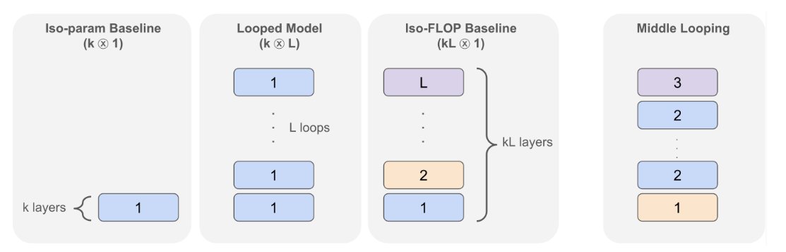 Looped Transformers Enhance Reasoning Through Depth Over Parameters