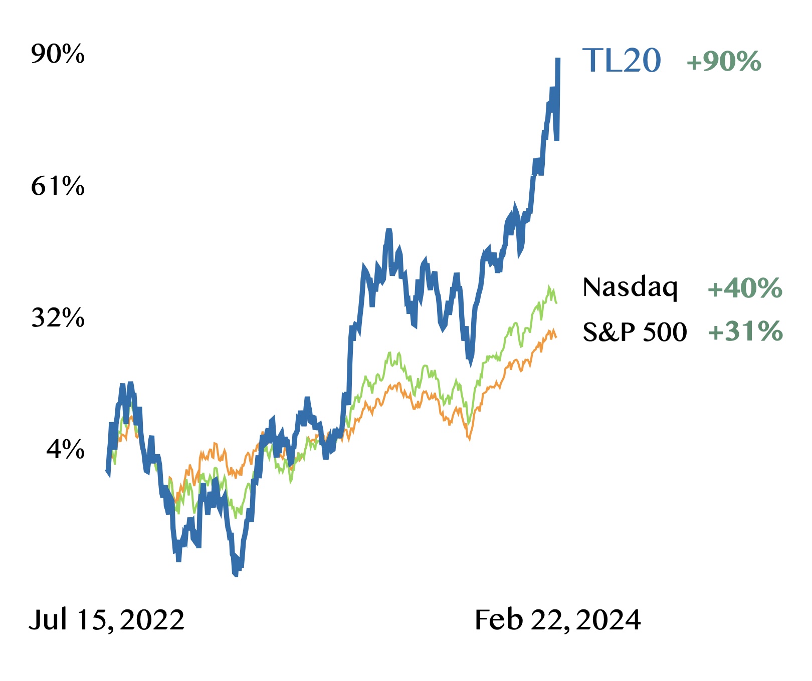 Nvidia Drives TL20 Stock Group to 90% Gains Since 2022